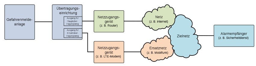 Platzierung einer Übertragungseinrichtung mit Ersatzweg in einer Alarmübertragungsanlage.